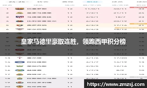 皇家马德里豪取连胜，领跑西甲积分榜